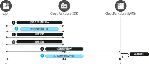 端云一體化 極簡(jiǎn)開(kāi)發(fā)數(shù)獨(dú)闖關(guān)游戲元服務(wù)應(yīng)用軟件