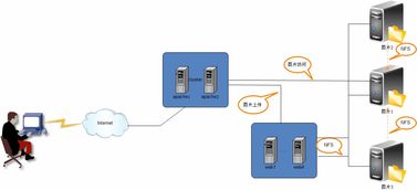 圖片服務架構演進與應用軟件服務